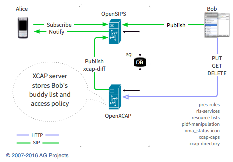 Presence diagram